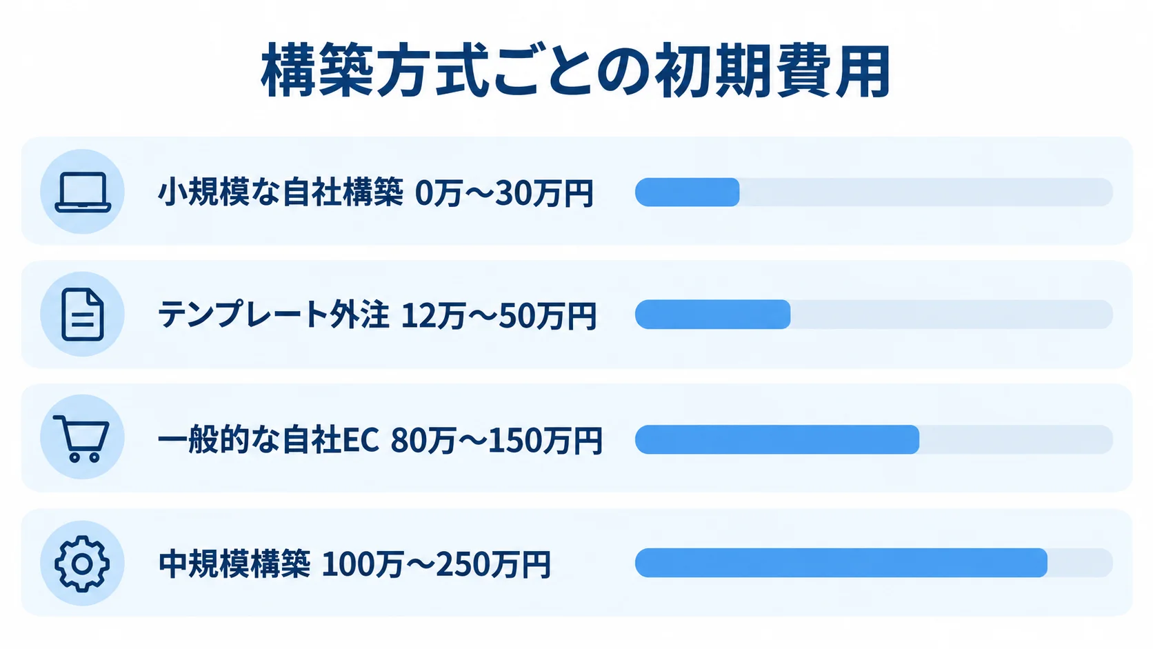 小規模な自社構築、テンプレート外注、一般的な自社EC、中規模構築の初期費用レンジを並べた横棒図。