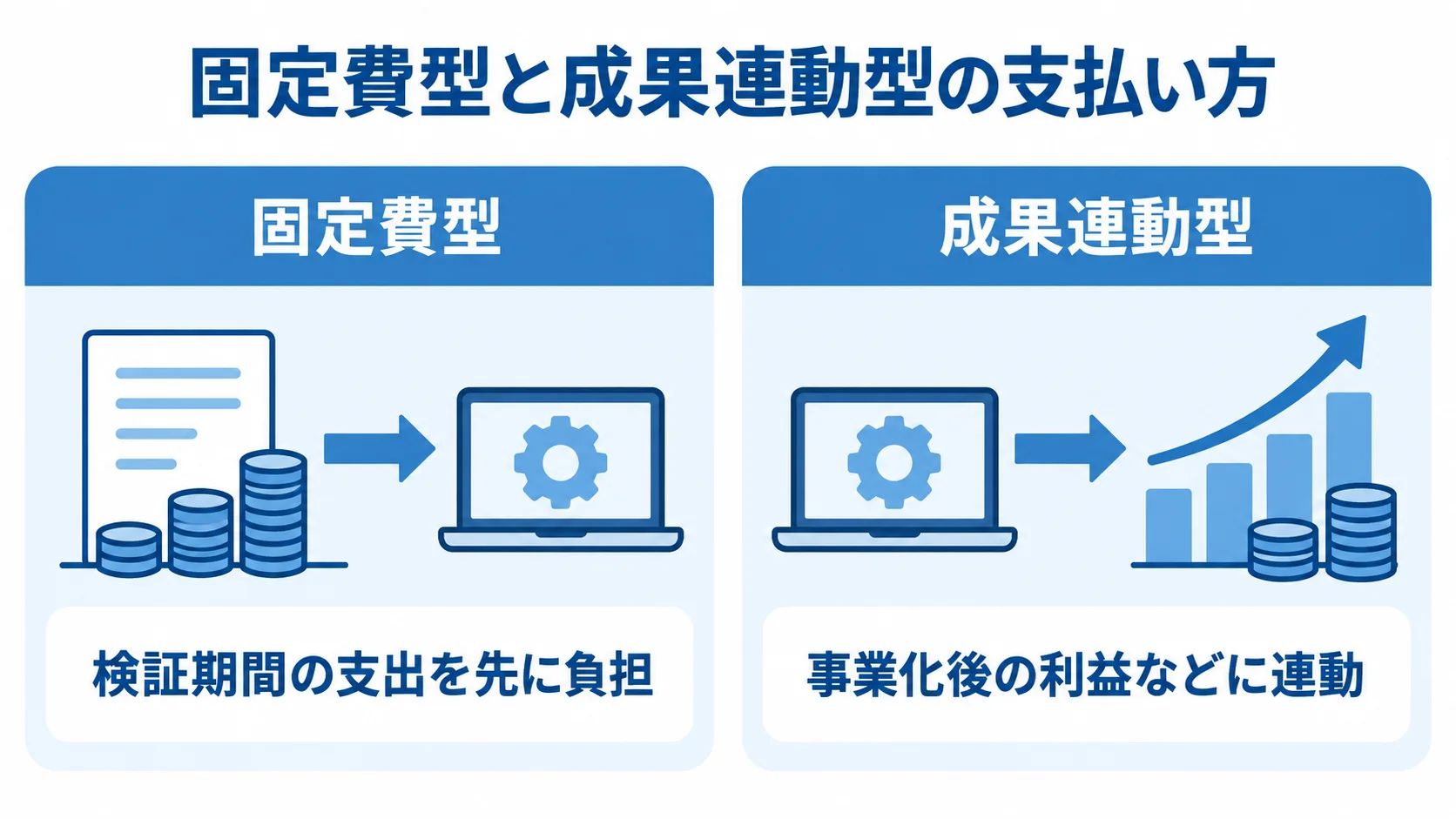 固定費型と成果連動型について、支払いの基準を左右に並べて示した図解。
