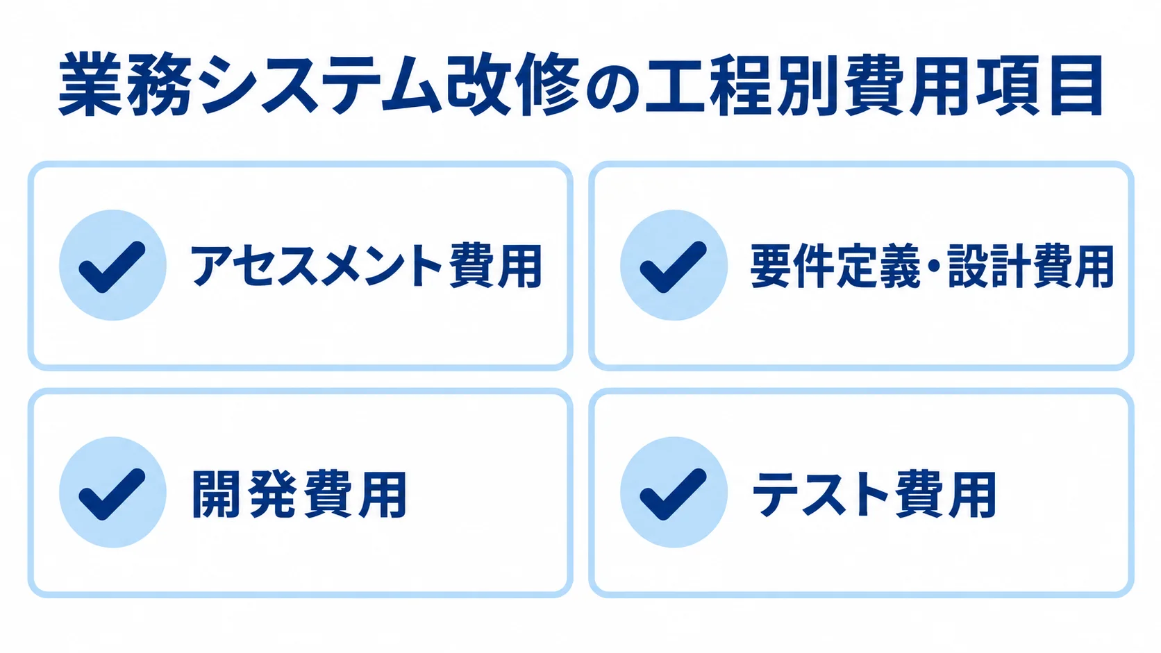 業務システム改修の工程別費用項目を示す図 業務システム改修の見積もりに含まれるアセスメント、要件定義・設計、開発、テストの費用項目を4枚のカードで示した図。