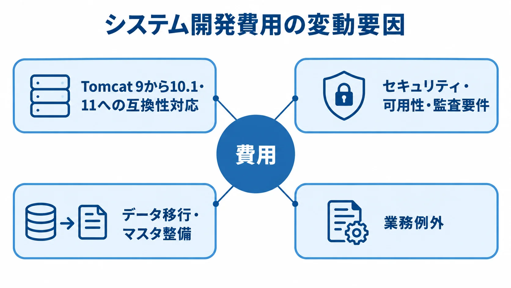 システム開発費用を左右する要因 費用を中央に置き、互換性対応やセキュリティ、データ移行、業務例外を周囲に示した図。