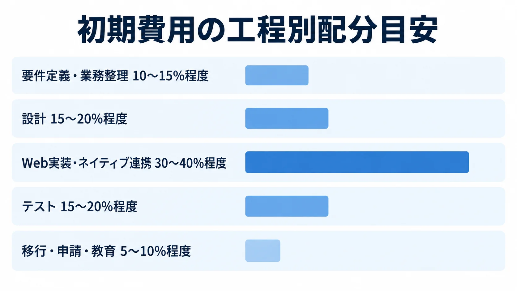 初期費用の工程別配分目安 初期費用の工程別配分として、要件定義・業務整理、設計、Web実装・ネイティブ連携、テスト、移行・申請・教育の割合レンジを並べた横棒図。