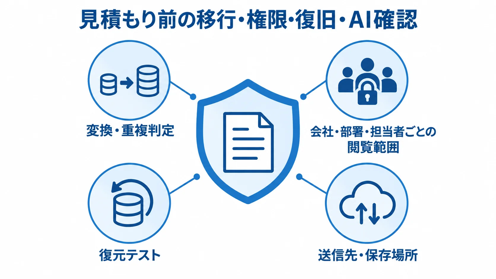見積もり前に確認する変換・重複判定、閲覧範囲、復元テスト、AIの送信先と保存場所を並べた4パネル図。