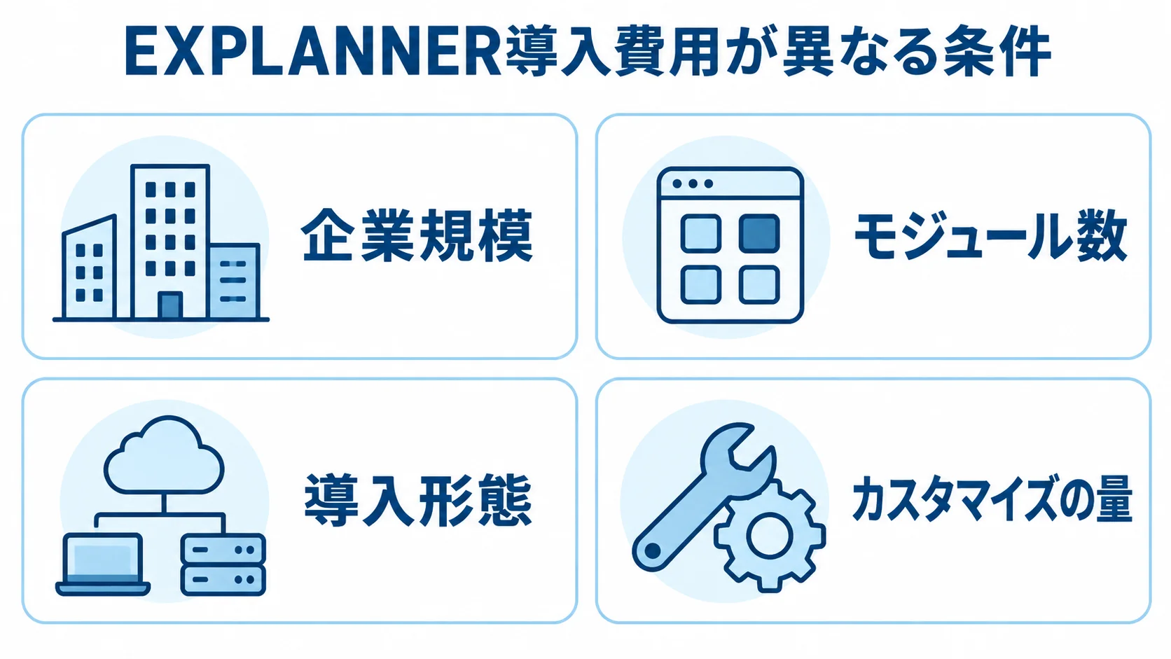 EXPLANNER導入費用を左右する4条件 EXPLANNERの導入費用に関わる企業規模、モジュール数、導入形態、カスタマイズの量を4枚のカードで示した図。