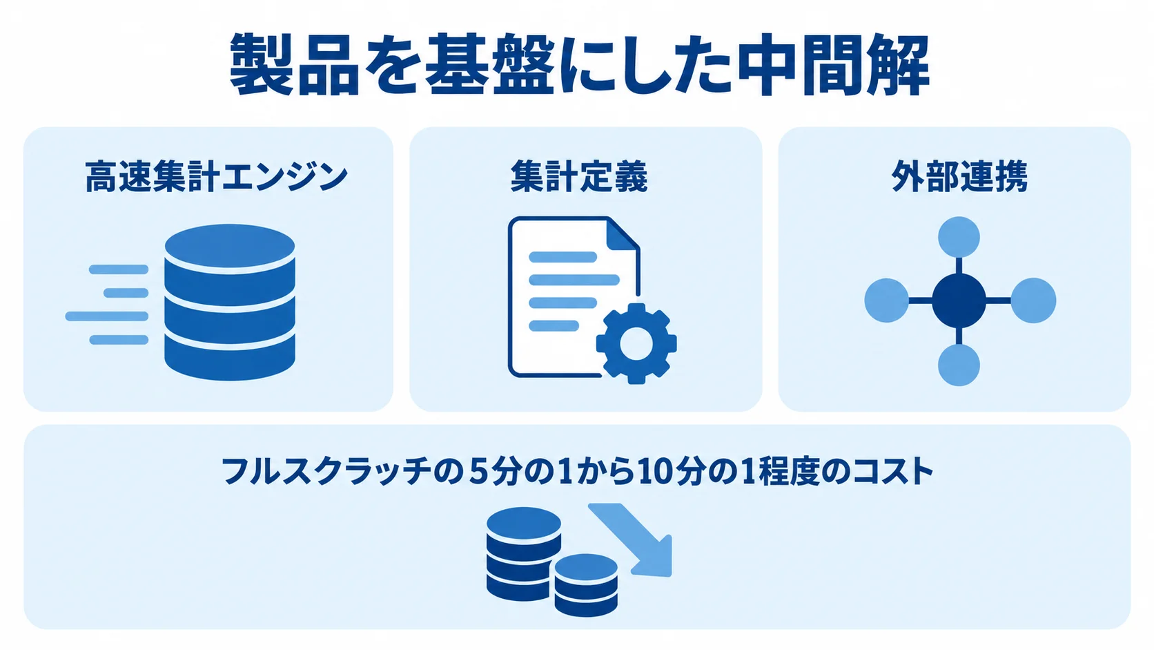 製品の高速集計エンジンや集計定義、外部連携を活用する中間解と、フルスクラッチの5分の1から10分の1程度のコストを示す図。