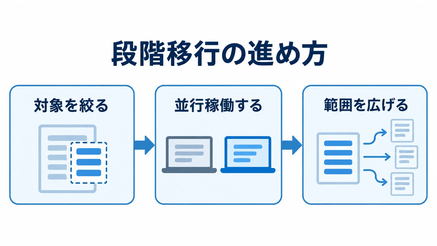 スモールスタートから段階的に移行する流れ 対象を絞り、旧システムと新システムを並行稼働してから範囲を広げる流れ。