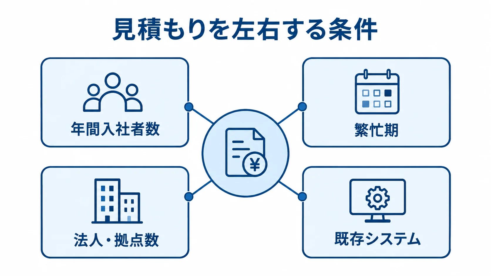 年間入社者数、繁忙期、法人・拠点数、既存システムが見積もりに関わる図