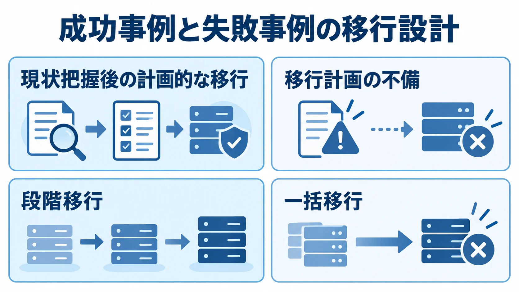 成功事例の計画的な段階移行と、失敗事例の移行計画の不備や一括移行を対比した図
