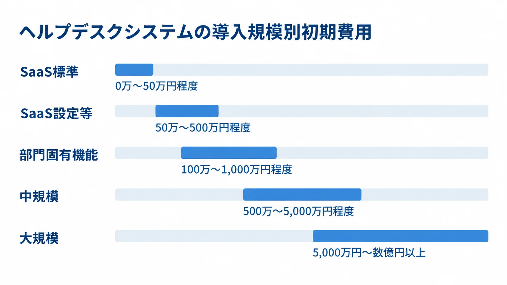 SaaS標準から大規模まで、導入規模別の初期費用レンジを横棒で比べた図です。