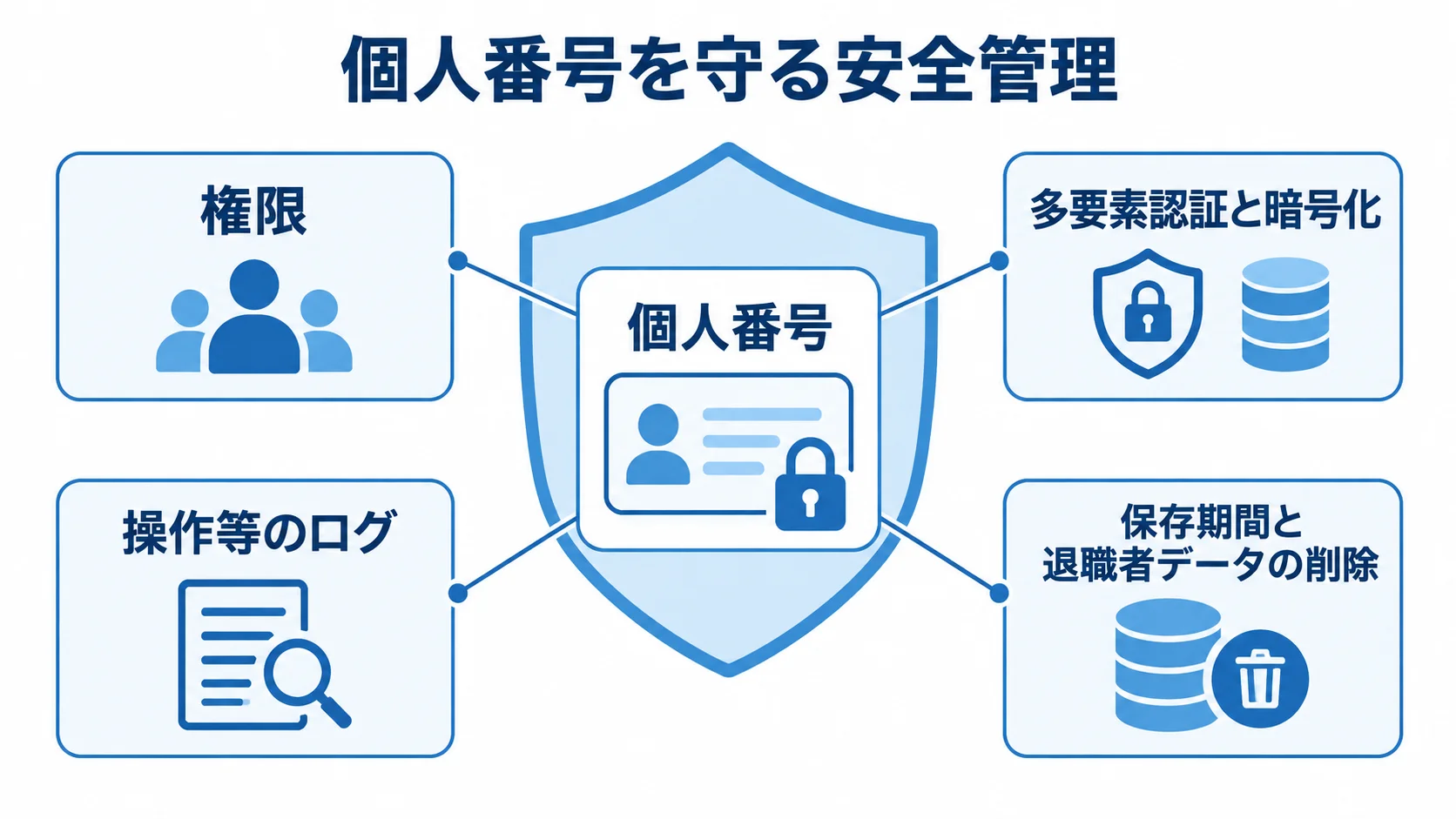 年末調整システムで個人番号を守る安全管理要件 個人番号を中央に置き、権限、多要素認証と暗号化、操作ログ、保存期間と削除で囲んだ安全管理の図。