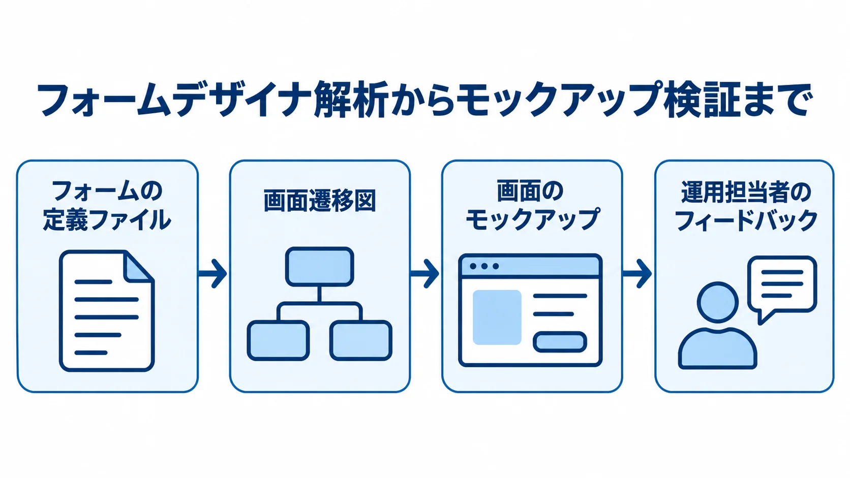 フォームの定義ファイルの解析から画面遷移図、画面のモックアップ、運用担当者のフィードバックへ進む図です。