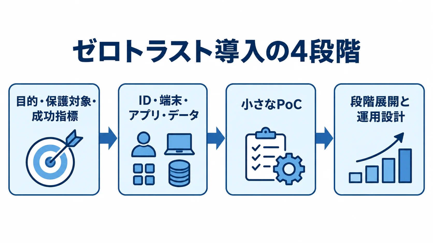 ゼロトラスト導入を、目的設定、資産の洗い出し、小さなPoC、段階展開と運用設計の順に示した図解。
