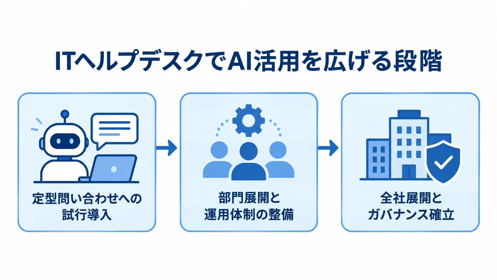 ITヘルプデスクでAI活用を広げる段階 定型問い合わせへの試行導入から、部門展開と運用体制の整備を経て、全社展開とガバナンス確立へ進む流れ図。