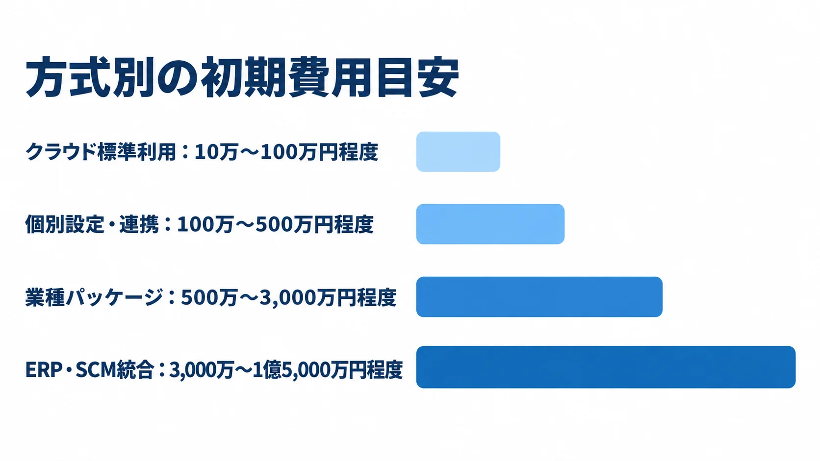 4方式の初期費用目安を比較する横棒図 クラウド標準利用、個別設定・連携、業種パッケージ、ERP・SCM統合の初期費用目安を横棒で比較した図。