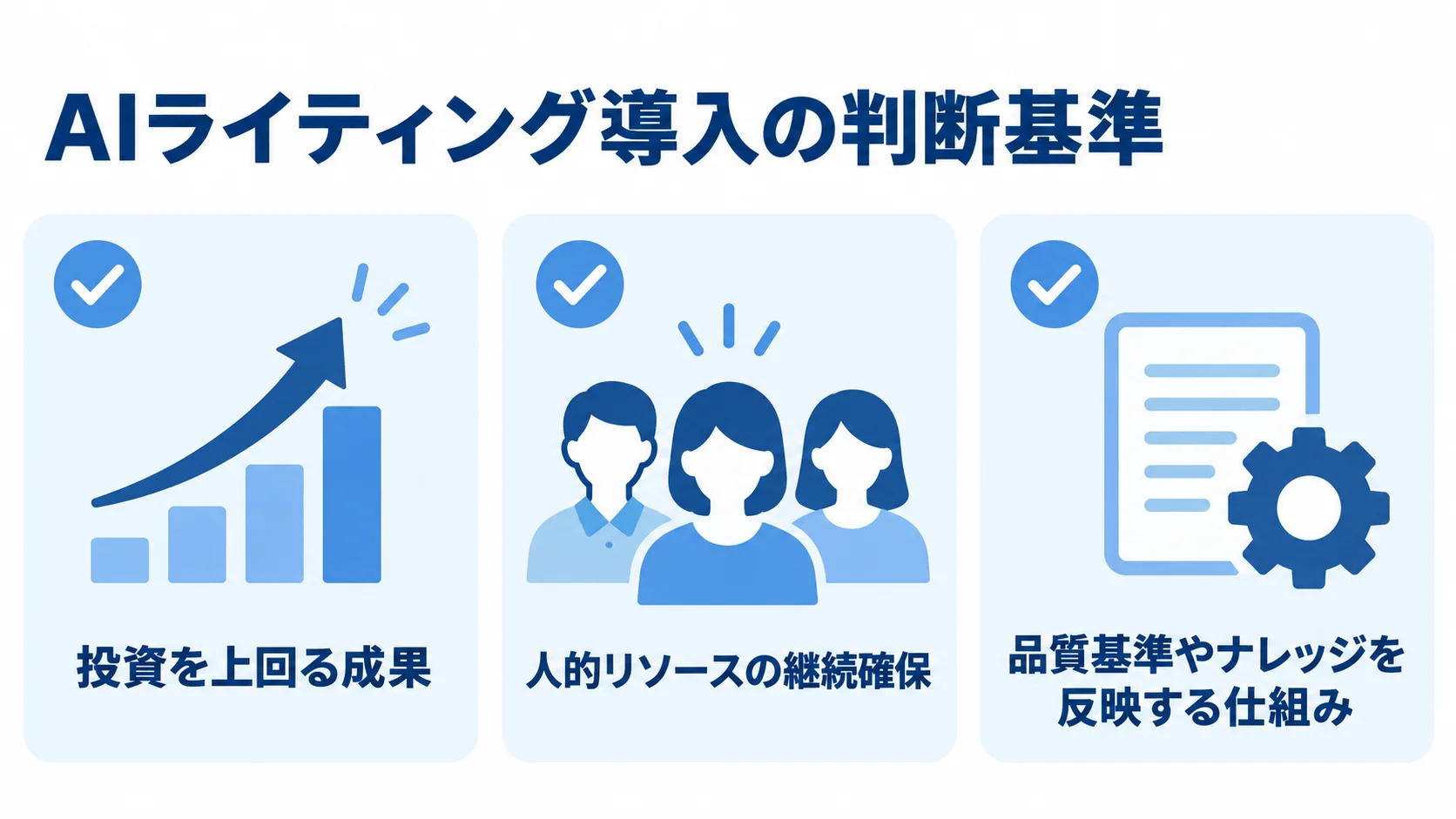AIライティング導入を判断するための3つの観点 AIライティング導入の判断基準を、投資成果、人的リソース、品質基準やナレッジの3項目で示した図。