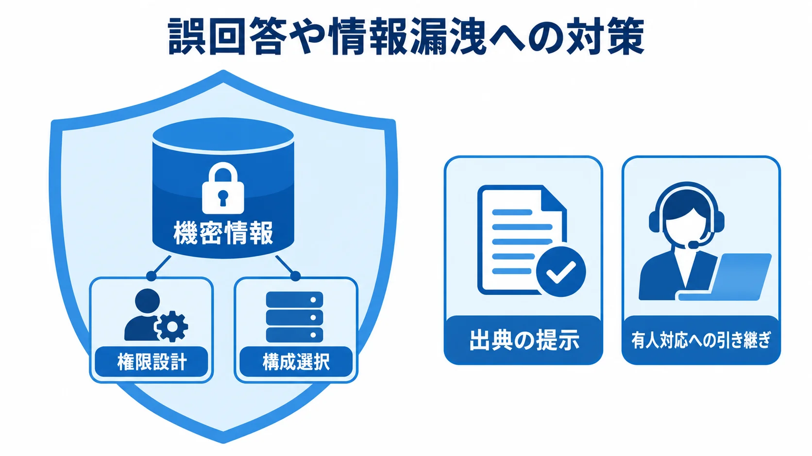 機密情報を中央に置き、出典の提示や権限設計などの対応を周囲に示した図。