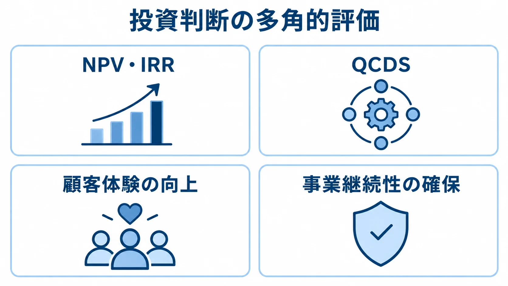 財務指標と事業視点を組み合わせた投資評価 投資判断で使うNPV・IRR、QCDS、顧客体験の向上、事業継続性の確保を4枚のカードで示す図解。