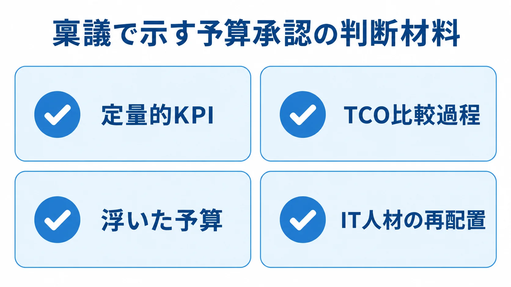 TCOを説明する稟議資料の判断材料 稟議の判断材料として、定量的KPI、TCO比較過程、浮いた予算、IT人材の再配置を並べたチェックリスト図。