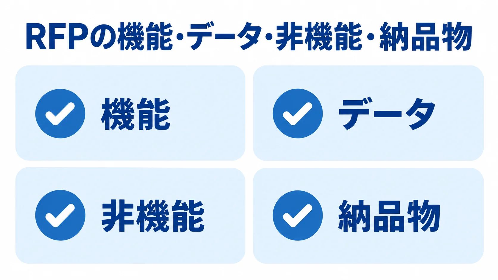 Groovy開発の見積比較でRFPに含める4項目 RFPで見積条件としてそろえる機能、データ、非機能、納品物の4項目を示す図。