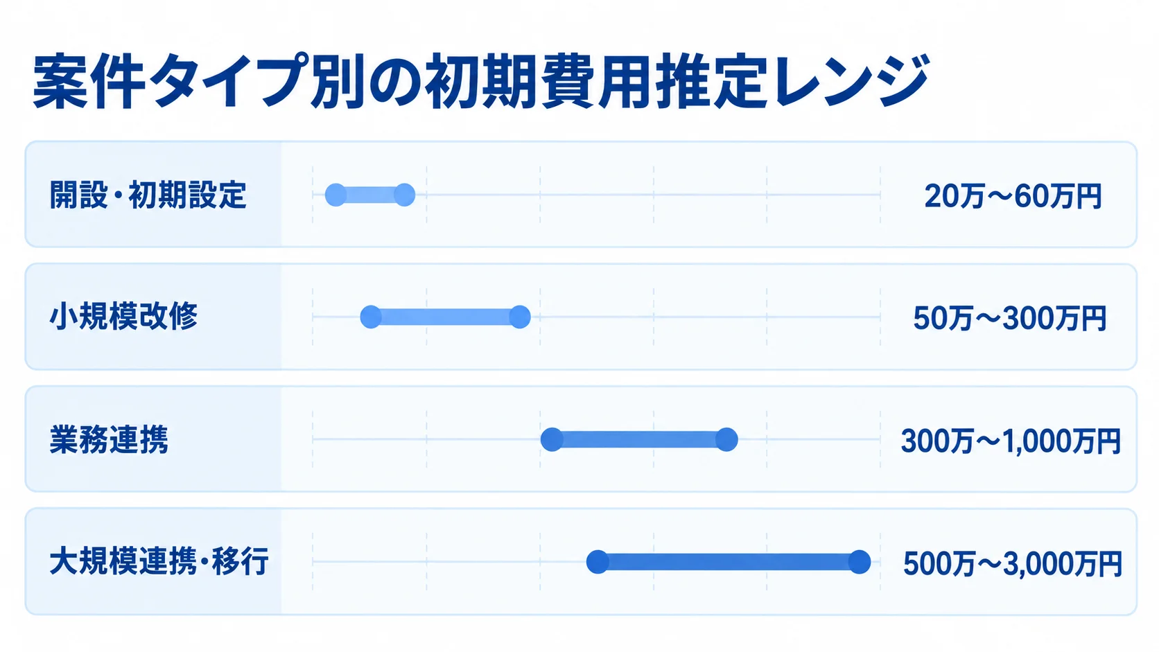 BASE開発の案件タイプ別初期費用レンジ 開設・初期設定から大規模連携・移行まで、4案件タイプの初期費用推定レンジを横棒で比較した図解。