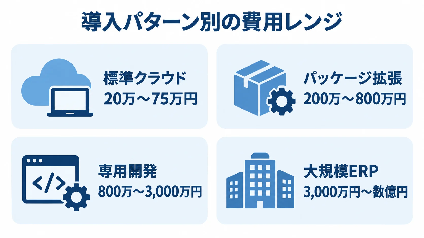 輸出入管理システムの導入パターン別費用 標準クラウド、パッケージ拡張、専用開発、大規模ERPの初期費用レンジを示す図
