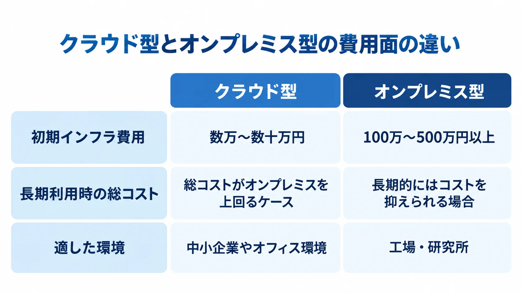 クラウド型とオンプレミス型について、初期インフラ費用、長期利用時の総コスト、適した環境の3観点を左右に比べる図。