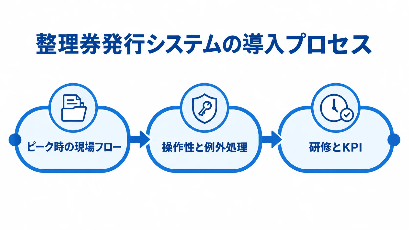 整理券発行システムの導入を、要件定義、小規模なPoC、本番移行後の研修とKPI設計の順に示した図解。