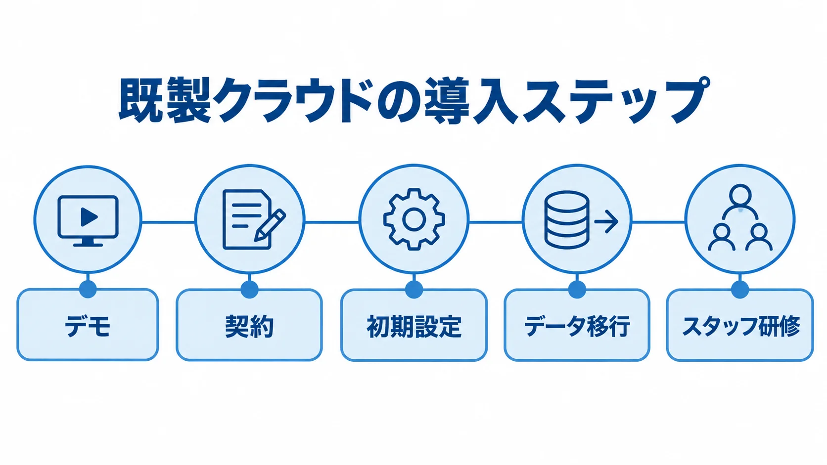 既製クラウドの導入準備を、デモからスタッフ研修までの5つの節目で示した図です。