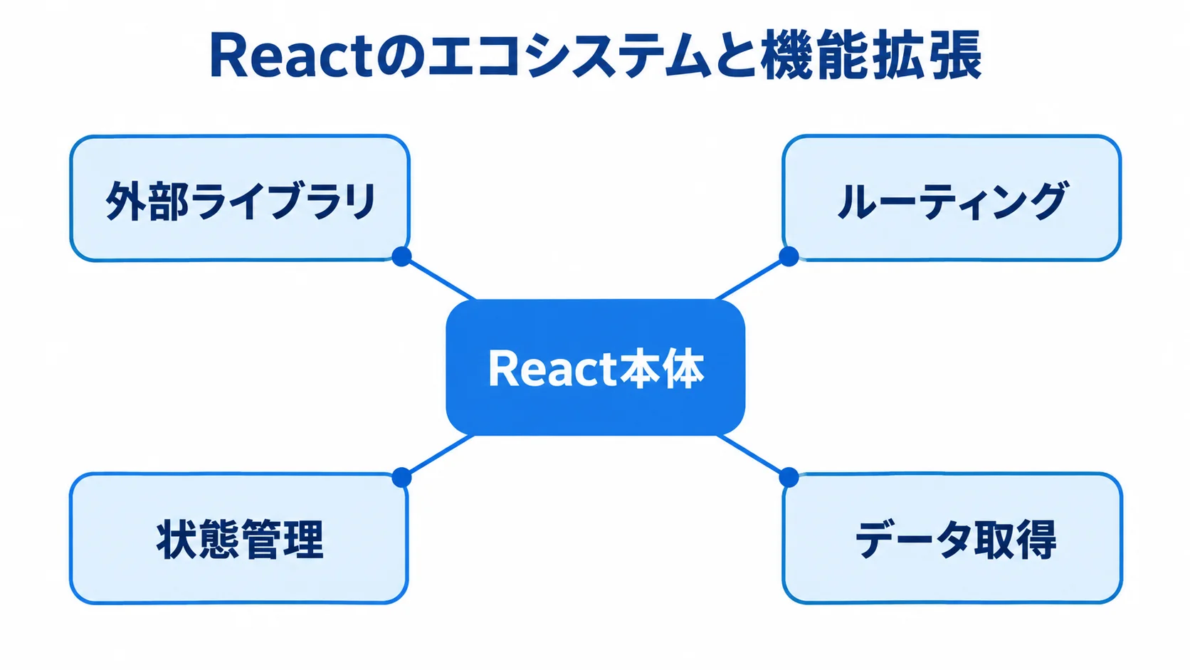 React本体と外部ライブラリによる機能拡張 React本体を中心に、外部ライブラリとルーティング、状態管理、データ取得を結んだ図解