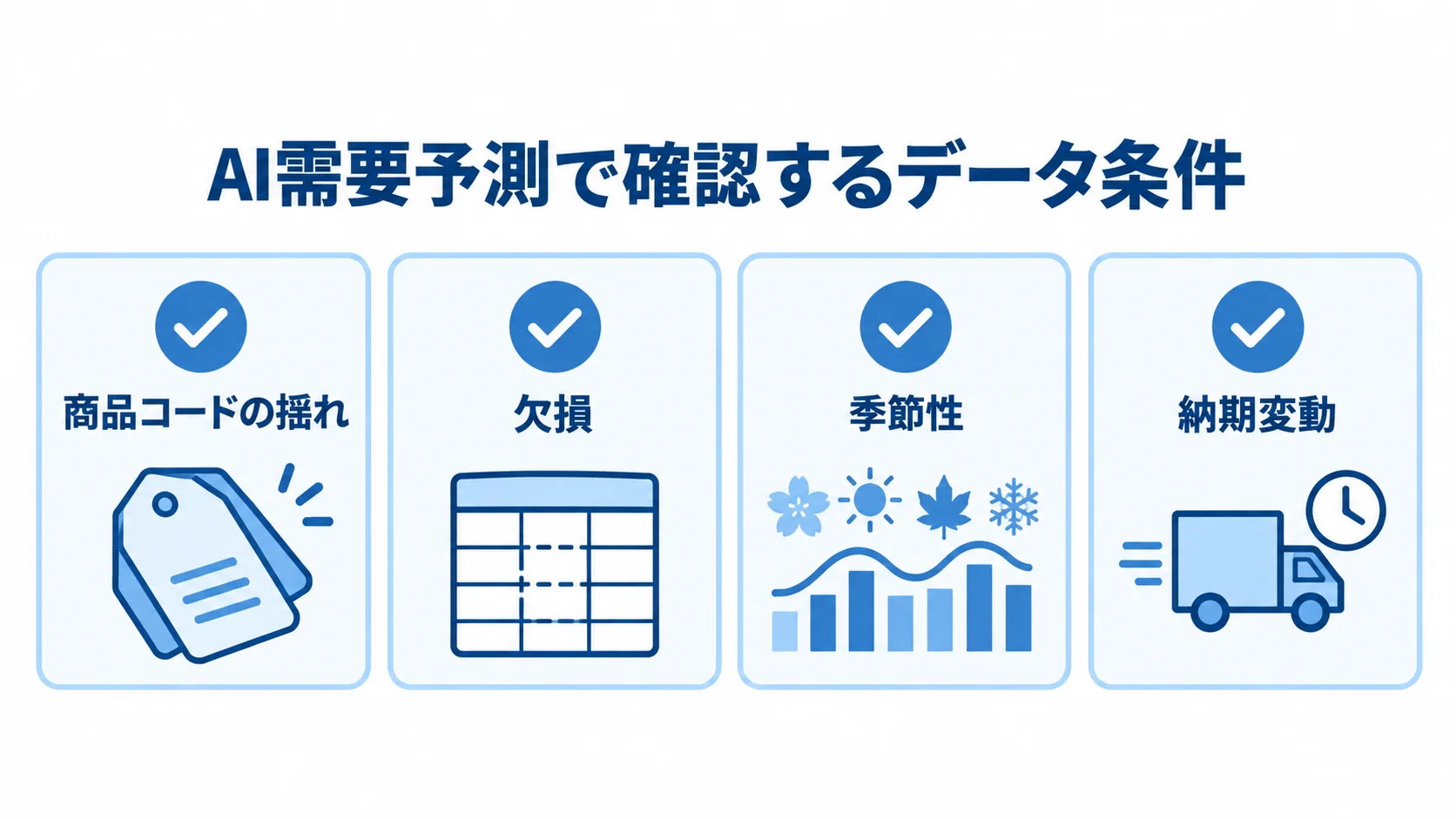 AI需要予測で確認するデータ条件 AI需要予測で確認する商品コードの揺れ、欠損、季節性、納期変動をチェック項目として示した図