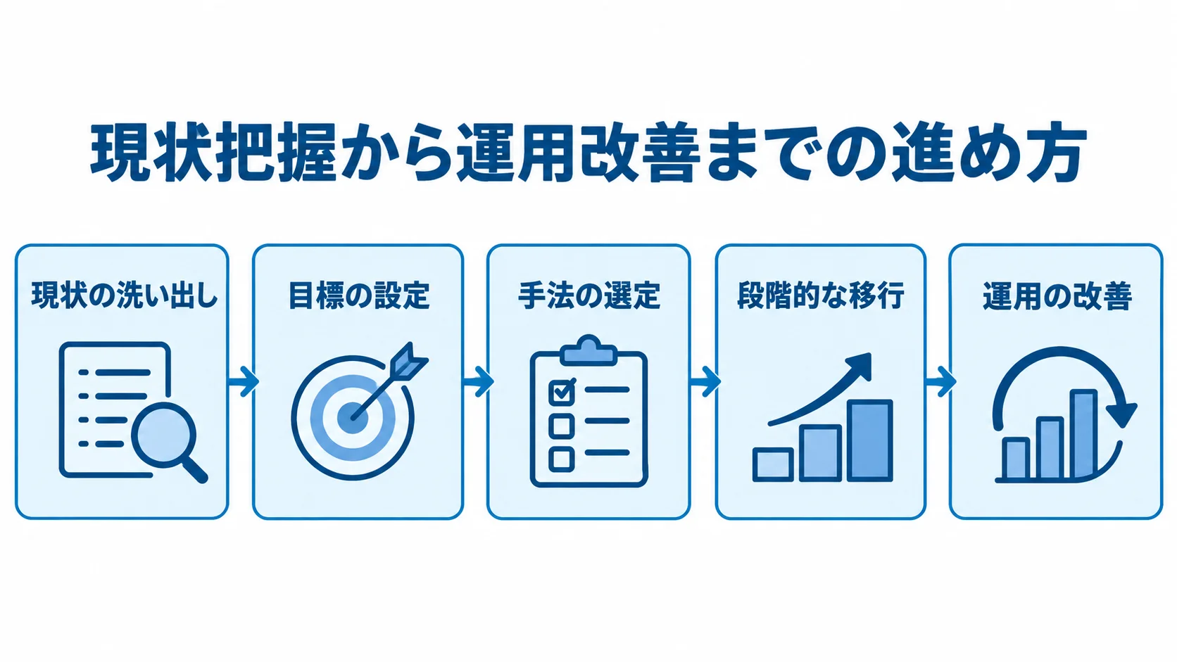 リアーキテクチャを現状の洗い出し、目標の設定、手法の選定、段階的な移行、運用の改善の順に示す図