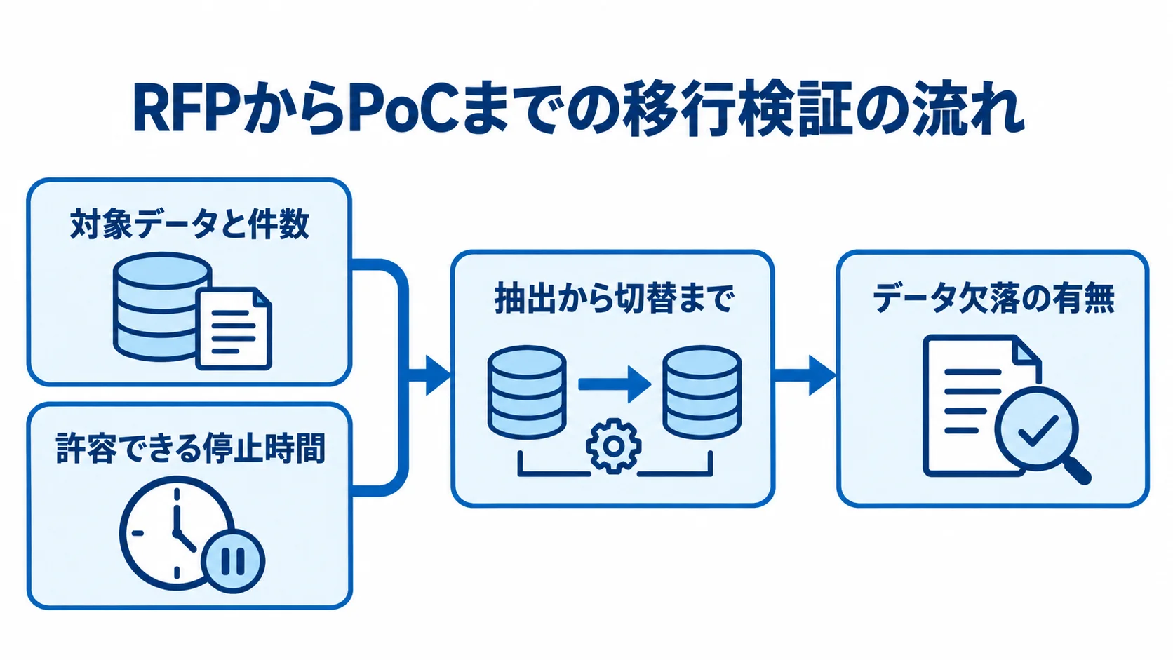 RFPで対象データと停止時間を示し、PoCで抽出から切替までを検証する流れの図解。