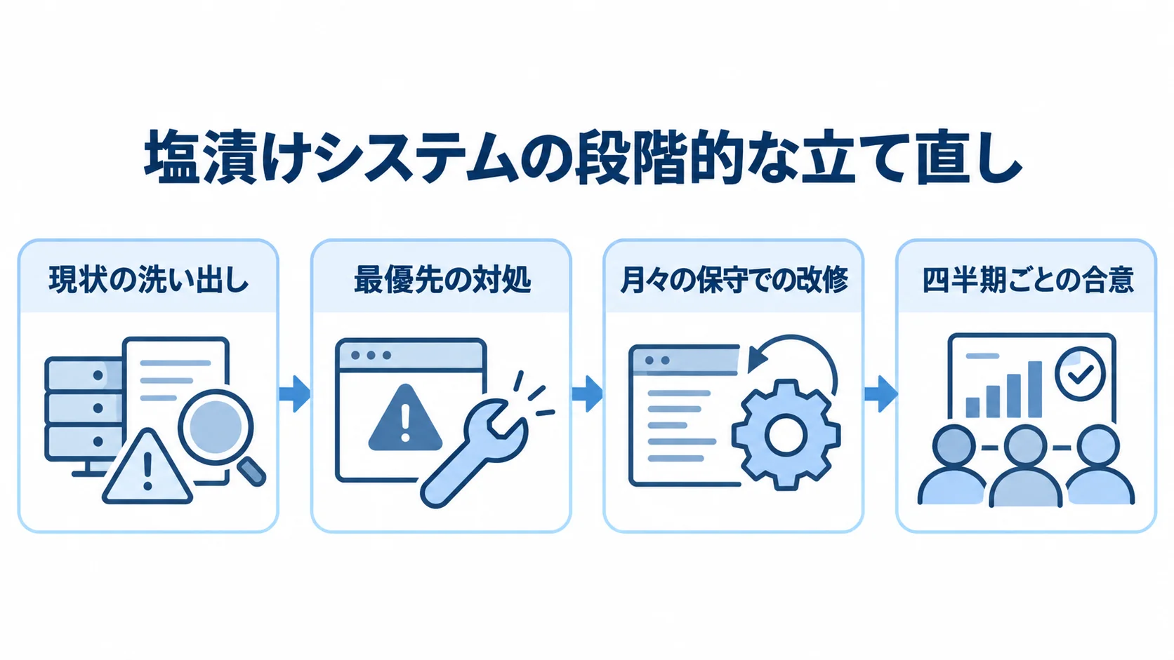 現状の洗い出し、最優先の対処、月々の改修、四半期ごとの合意を矢印でつないだ図。