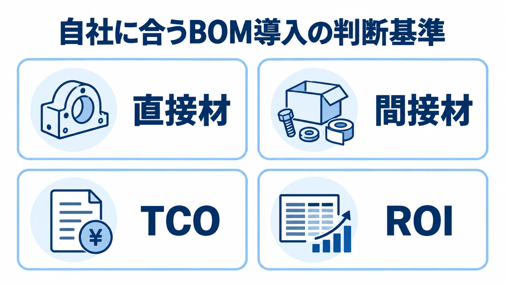 自社に合うBOM導入の判断基準 BOM導入の判断材料として、直接材、間接材、TCO、ROIを4枚のチェックカードに整理した図。