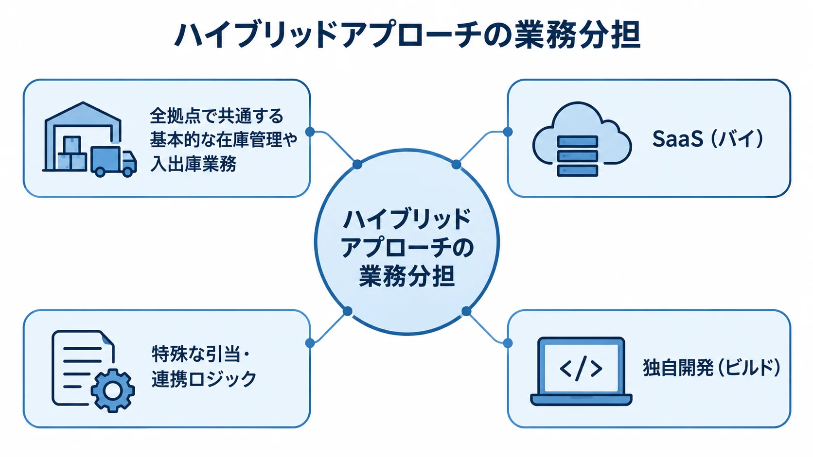 ハイブリッドアプローチを中央に置き、共通業務とSaaS、特殊な引当・連携ロジックと独自開発の組み合わせを注釈線で示した図