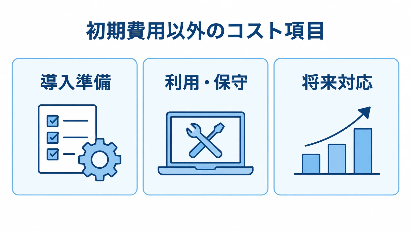 システム導入で確認するコスト項目 導入準備、利用・保守、将来対応の3項目に分けたシステム導入コストのパネル図。