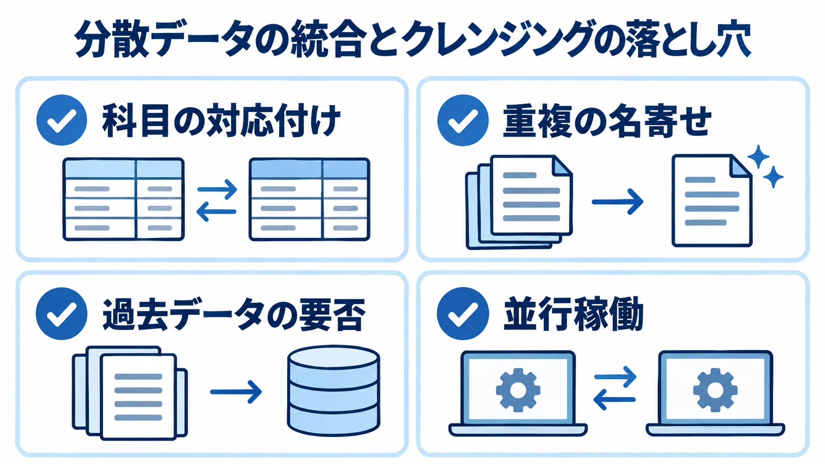 分散データの統合とクレンジングの落とし穴 データ移行と現場定着に向け、科目の対応付け、重複の名寄せ、過去データの要否、並行稼働を示す図解。