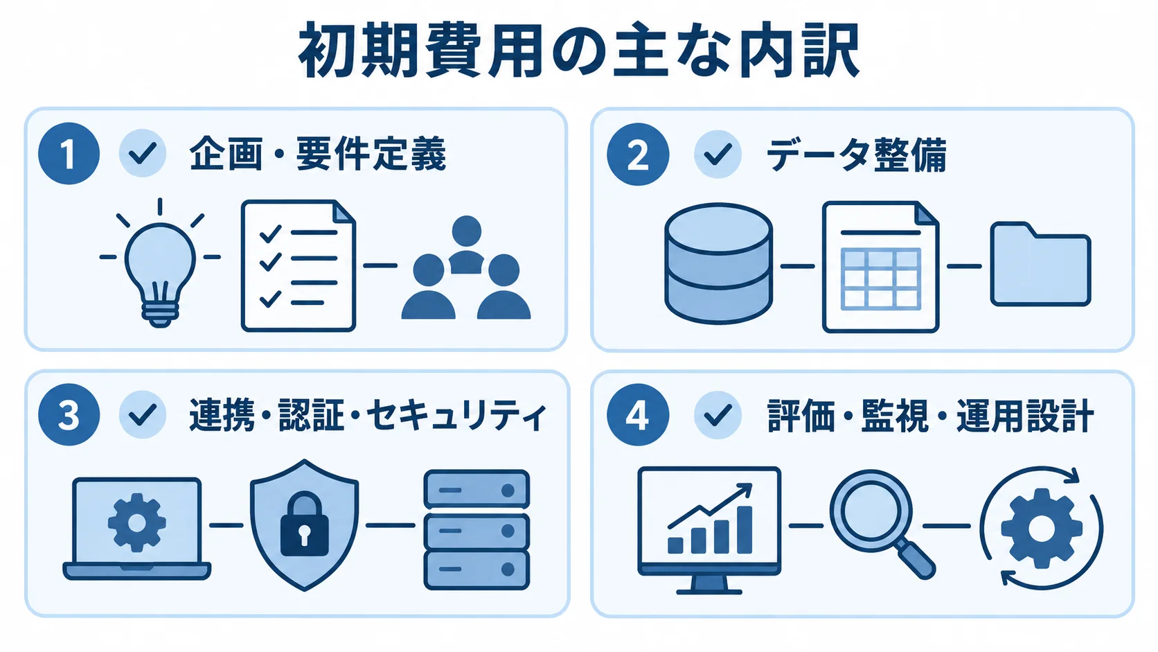 生成AIプラットフォームの初期費用に含まれる作業の内訳 初期費用の内訳として企画・要件定義、データ整備、連携・認証・セキュリティ、評価・監視・運用設計を並べた図。