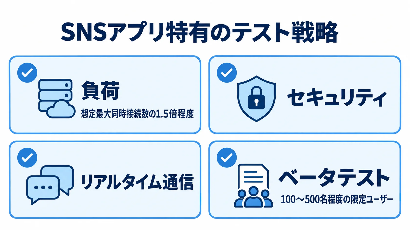 SNSアプリのテスト観点を示す図 負荷、セキュリティ、リアルタイム通信、ベータテストの4観点を並べ、負荷試験の基準とベータ版の対象人数を添えた図