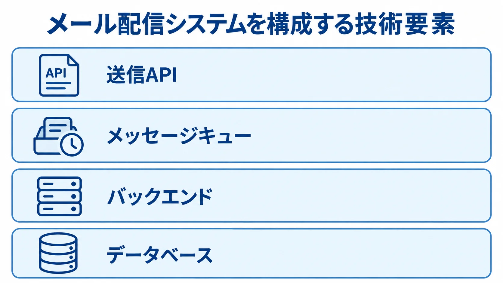 メール配信システムの送信APIからデータベースまでの技術要素 送信API、メッセージキュー、バックエンド、データベースを積み重ねた技術要素の図解。