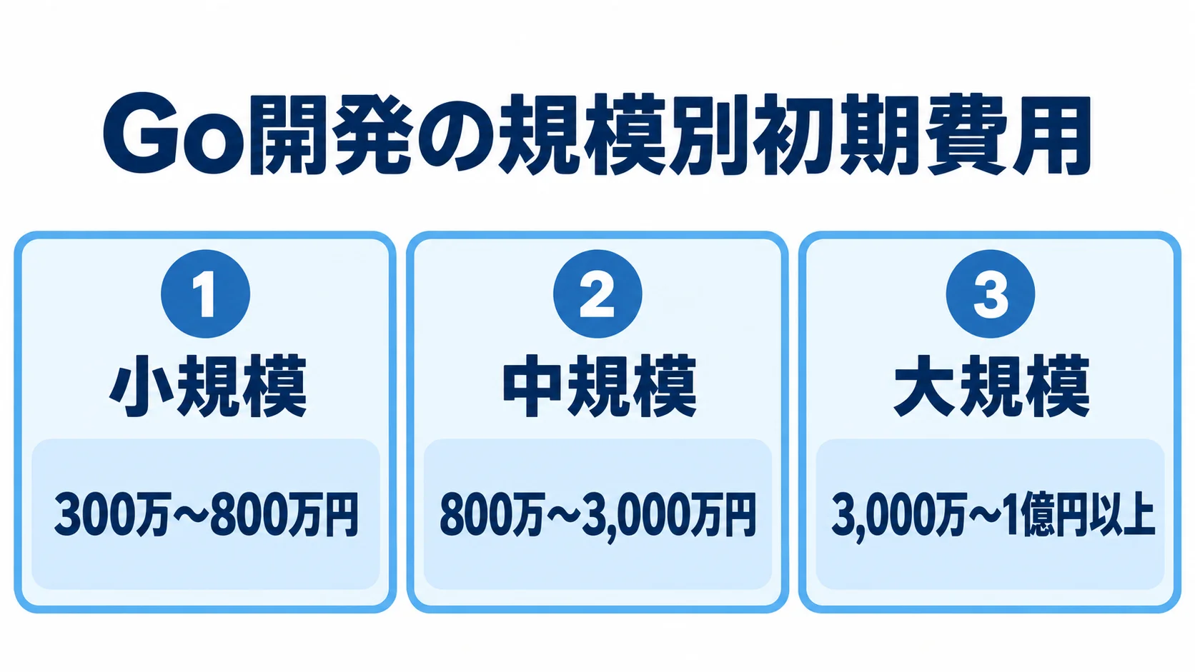 Go開発の規模別初期費用の目安 小規模、中規模、大規模のGo開発について、それぞれの初期費用目安を示す3つのパネル。