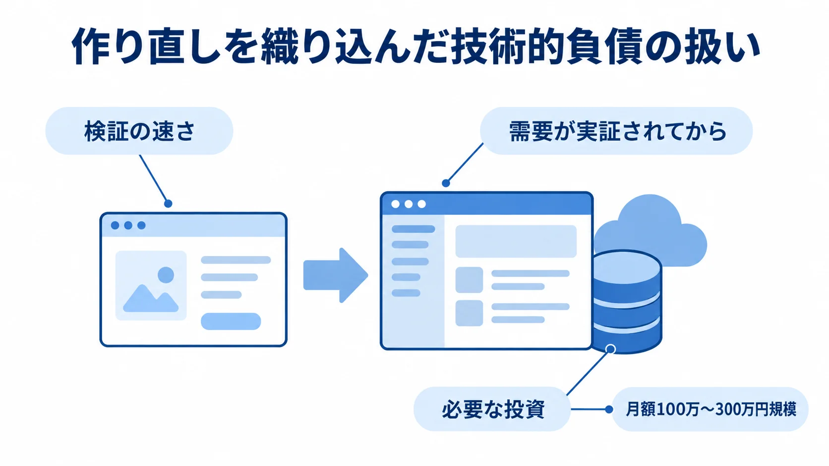 MVPの検証速度と再構築計画の関係 MVPの過剰設計を避けて検証を優先し、需要実証後の作り直しを計画に含める考え方を示した図。