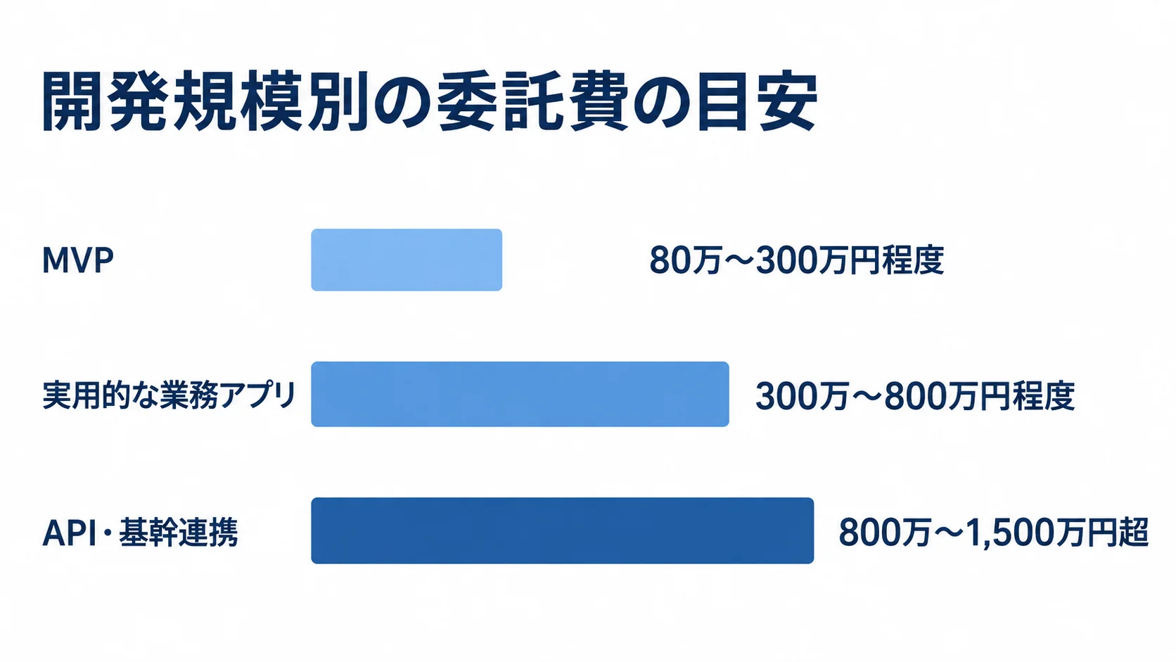 Adaloの委託開発費の推定レンジを規模別に示す図解 一般的な業務システム相場などを踏まえた推定レンジとして、MVPは80万〜300万円程度、実用的な業務アプリは300万〜800万円程度、API・基幹連携は800万〜1,500万円超の委託開発費を示す図解。