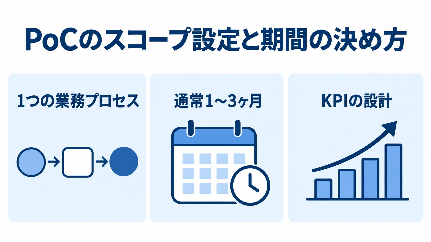 PoCの設計で決める対象、期間、効果測定を、業務プロセス、通常1〜3ヶ月、KPIの3パネルで示した図。