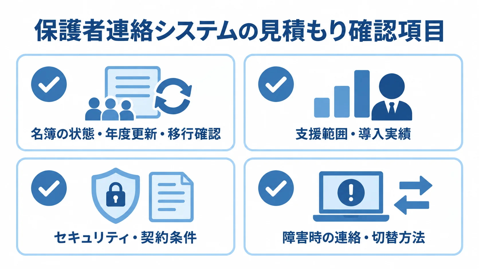 保護者連絡システムの見積もりで確認する名簿と年度更新、支援範囲と導入実績、セキュリティと契約条件、障害時の連絡と切替方法を並べたチェックリスト