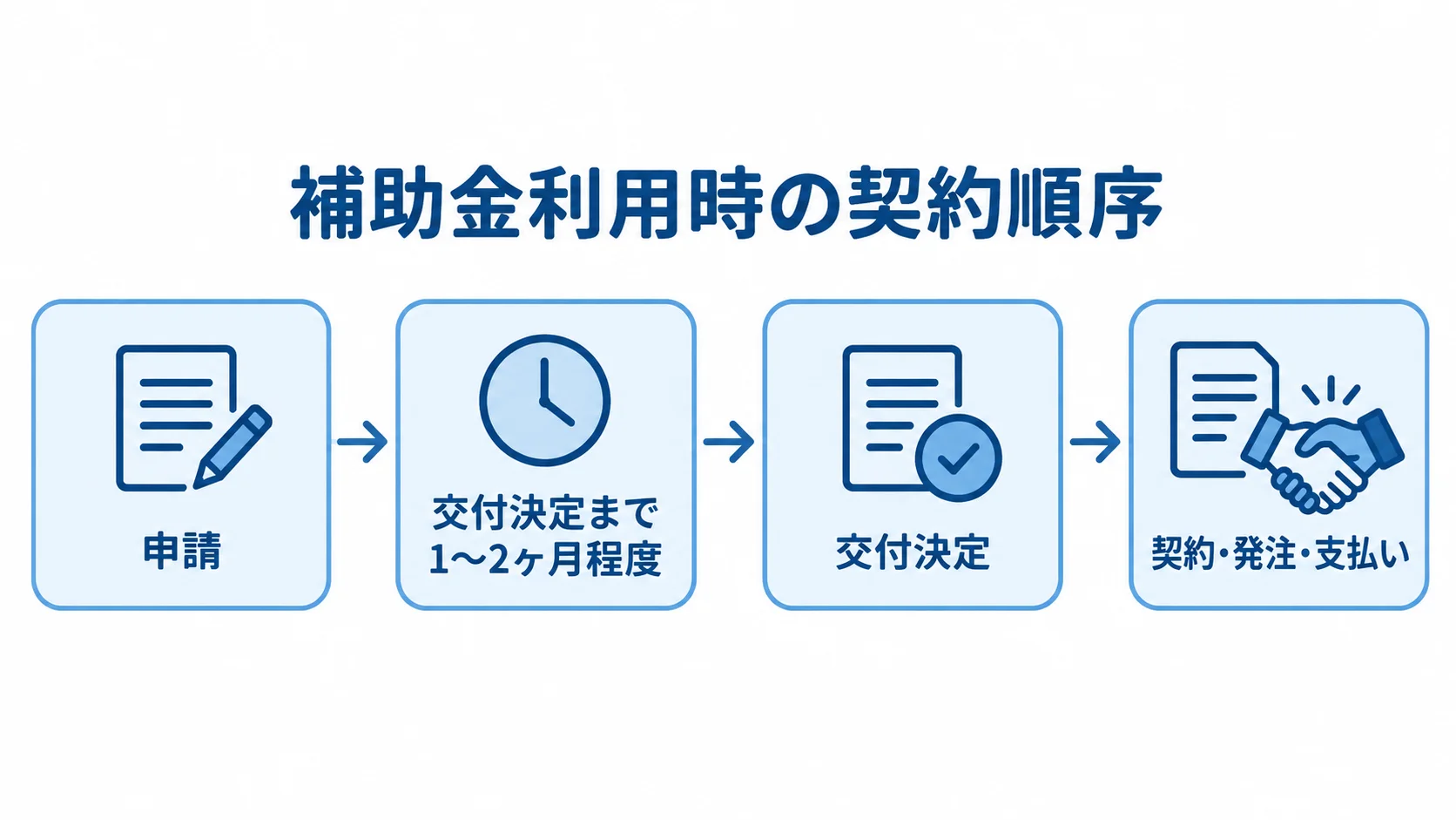 補助金利用時の申請と発注の順序 補助金の申請後、交付決定まで1〜2ヶ月程度を見込み、交付決定後に契約・発注・支払いへ進む順序を示す図。