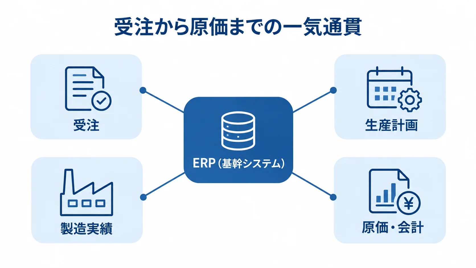 ERPを中央に置き、受注、生産計画、製造実績、原価・会計を周囲に配置した連携図。