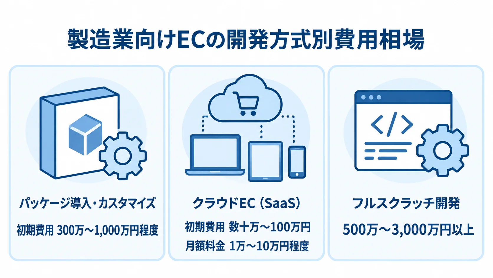 製造業向けECの開発方式と費用相場 パッケージ導入・カスタマイズ、クラウドEC、フルスクラッチ開発の費用相場をカード別に示す図