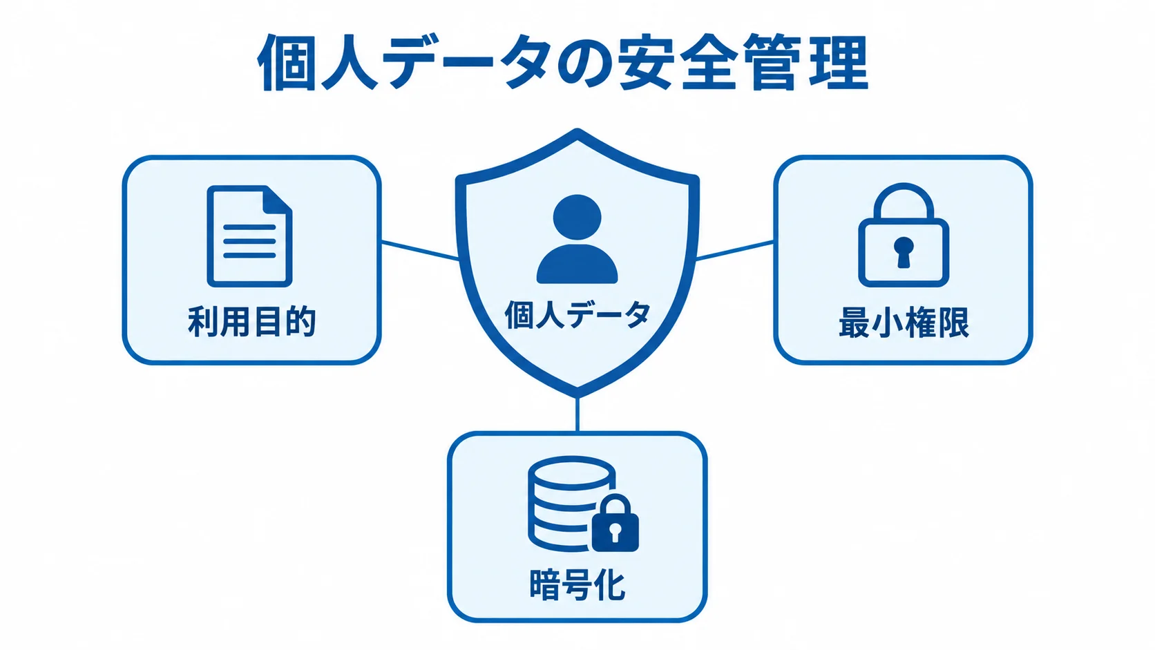 個人データを利用目的、最小権限、暗号化で守る仕組みを示した図