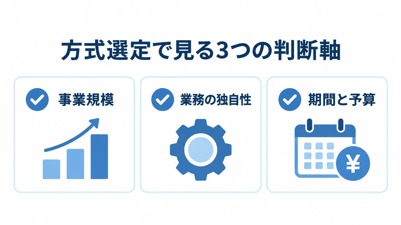 EC刷新の候補を絞り込む判断軸 方式選定の判断軸として、事業規模、業務の独自性、期間と予算を並べた図