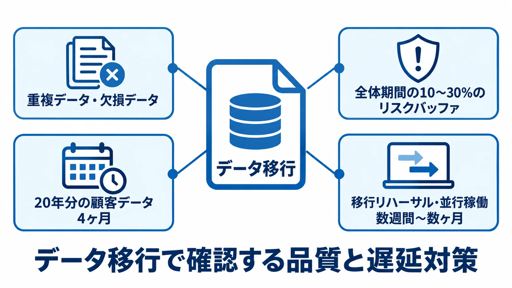データ移行を中心に、重複・欠損データ、顧客データ移行に4ヶ月を要した例、全体期間の10〜30%のリスクバッファ、移行リハーサル・並行稼働の期間を示す図